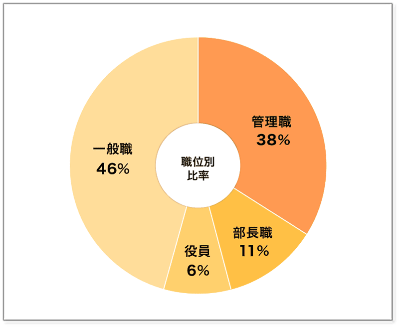 職位別比率