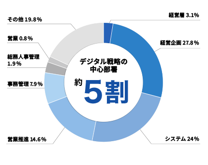 部署ごとの来場者割合