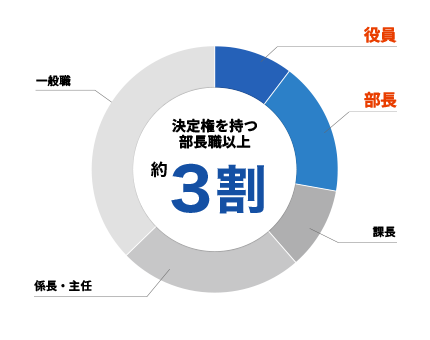 役職ごとの来場者割合