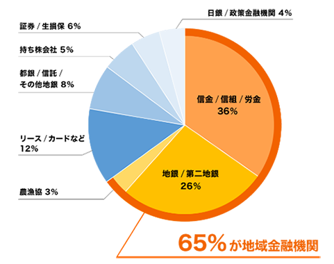 業態ごとの来場者割合
