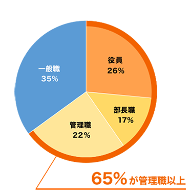 役職ごとの来場者割合