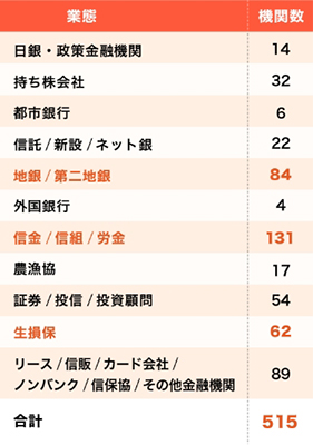 来場した金融機関数