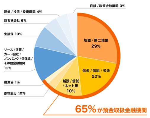 業態ごとの来場者割合